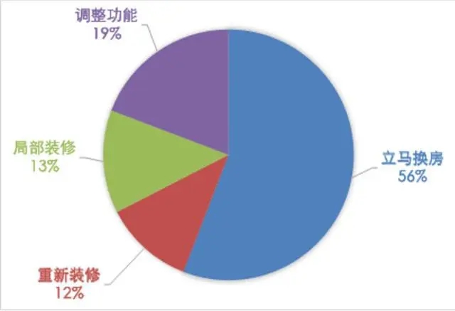 舊房翻新需求井噴，定制家居經銷商又一利潤增長點