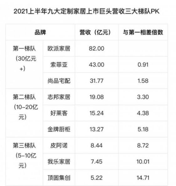 2021上半年九大定制家居上市巨頭營收三大梯隊(duì) 2021上半年九大定制家居上市巨頭營收三大梯隊(duì)